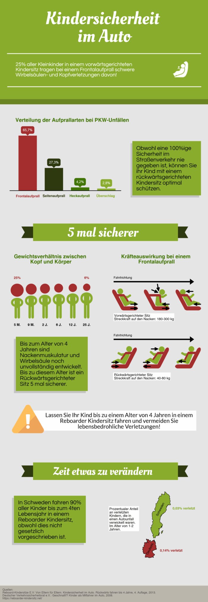 Infografik Kindersitz Reboarder Sicherheit im Auto Deutschland Vergleich Schweden